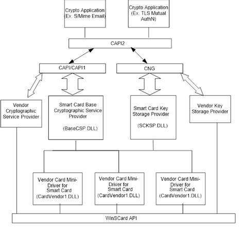 microsoft base smart card cryptographic service provider package 64|Smart Card Minidrivers .